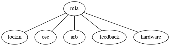 graph { #rankdir=LR;
        mla -- lockin;
        mla -- osc;
        mla -- arb;
        mla -- feedback;
        mla -- hardware;
        }