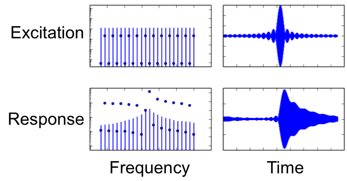 A schematic showing experimental data on an AFM cantilever.  The resonance curve, both amplitude and phase, is extracted by simple division of the response comb with the excitation comb.  No frequency sweep is needed.  All frequencies are measured at the 'same time', or in the same  measurement time window.